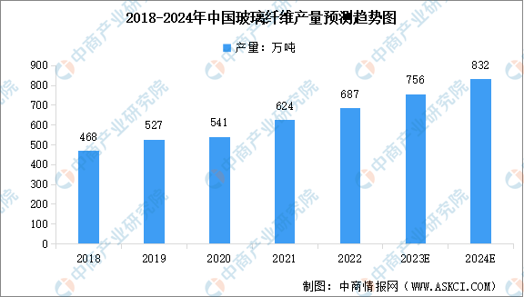 安博体育全站app2024年中国玻璃纤维产量及行业发展前景预测分析（图）