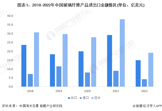 安博体育app官网入口2023年中国玻璃纤维行业进出口情况分析 进口数量下降幅度
